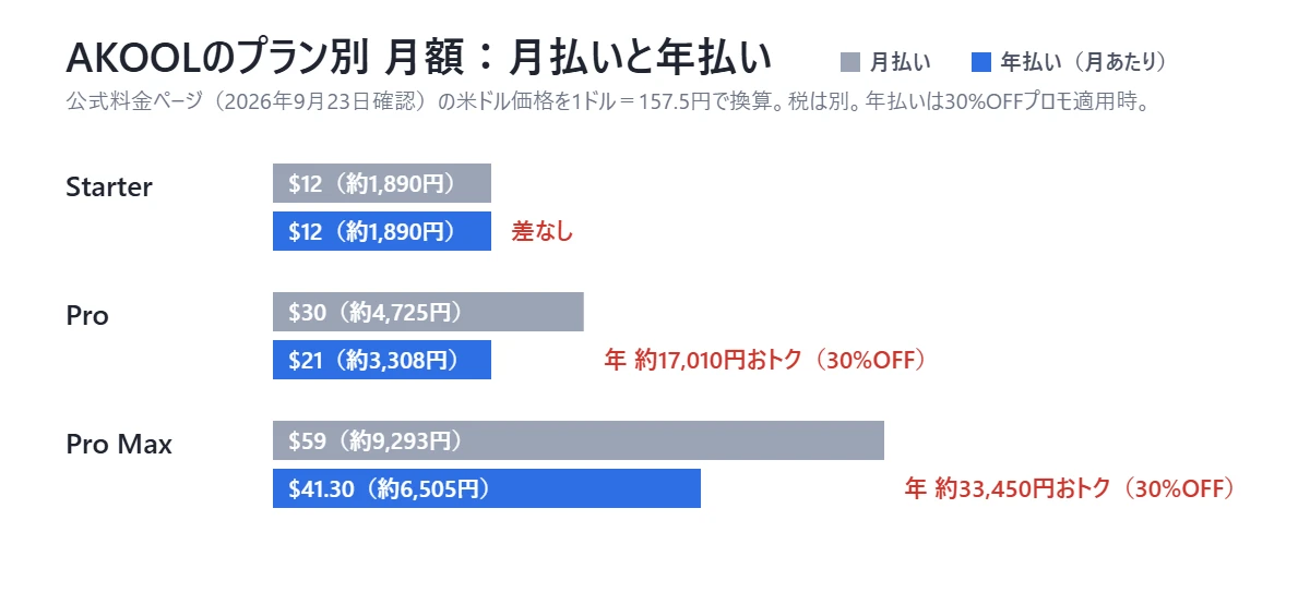AKOOLのプラン別 月払いと年払いの料金比較(円換算)