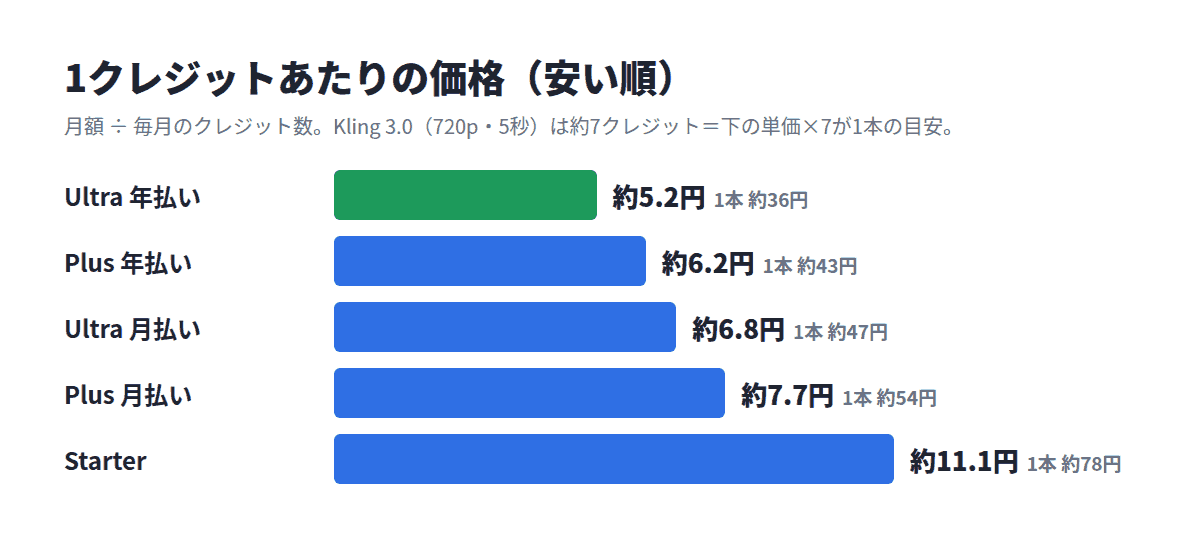 Higgsfieldのプラン別 1クレジットあたりの価格（円）